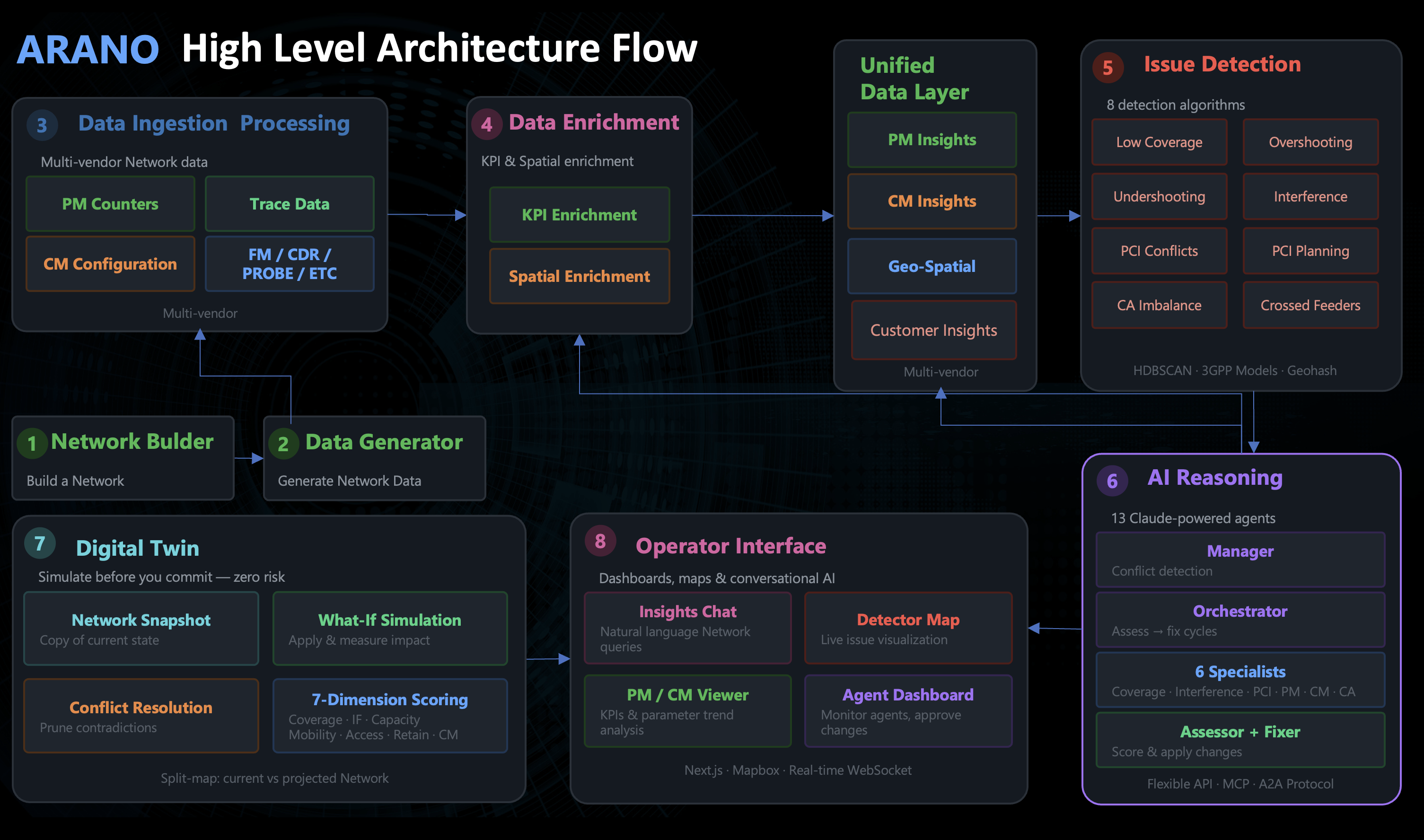 The ARANO platform architecture: network builder and data generator feed multi-vendor data ingestion, a unified data layer, issue detection, an AI reasoning agent hierarchy, the digital twin, and the operator interface.