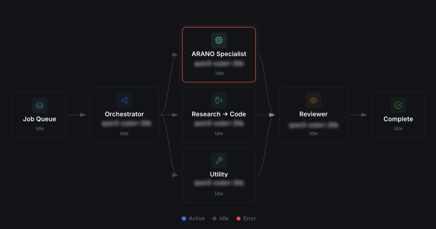 The ARANO coding factory workflow — research, PRD generation, autonomous coding, review, and push stages